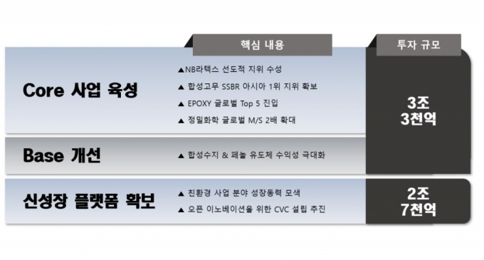 금호석화그룹, 5년간 6조원 투자…"창립 50년 이래 최대"