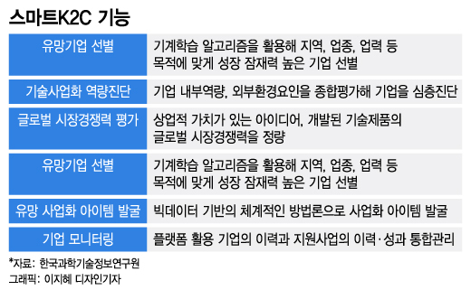 스타트업 신기술·신제품 흥할까 망할까…'스마트K2C'는 알고있다