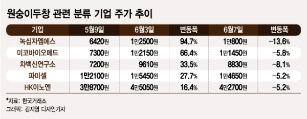 94% 쭉쭉 오르다 '급락'…'원숭이두창 테마주' 열풍 주의보