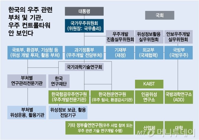 한국의 우주 관련 부처 및 기관. 우주 역량이 부처별로 산재해 있다. / 그래픽=김다나 디자인기자