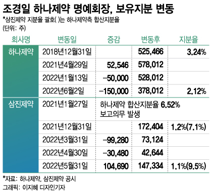 하나제약 창업주의 이상한 행보, 자사 주식 팔고 경쟁사 주식 사고