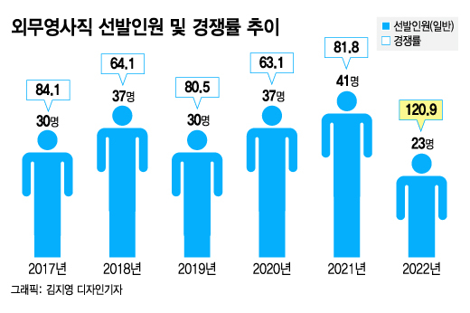 국가직 7급 외무영사직 업무, 근무지 등 시험정보