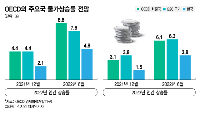 "기름값, 또 최고치 넘었다"…끝 모르는 인플레 '백약이 무효'