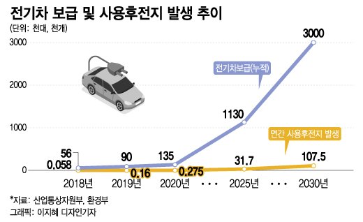 '매년 10만개' 전기차 폐배터리…"재사용·재활용 기준도 없다"