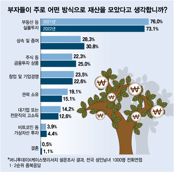 [책] 50대에 도전해 부자 되는 법