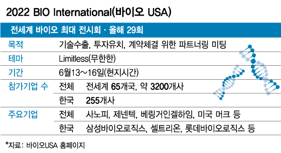 바이오USA에서 빛난 K바이오, 침체 벗어날 터닝포인트 될까