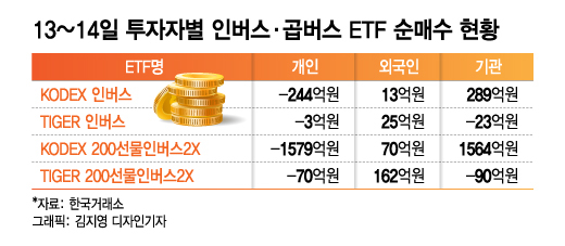 또 무너진 코스피…개미는 '반등' 외칠때 외인·기관은 하락 베팅