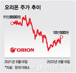 '전쟁 중에도 초코파이는 못참지'…러시아 입맛 사로잡았다