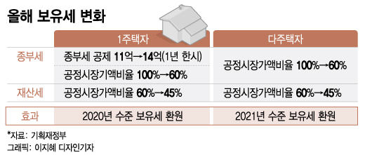 20억 아파트 종부세 '0원'·48억 아파트 보유세 '1500만원↓'…세금 싸진다