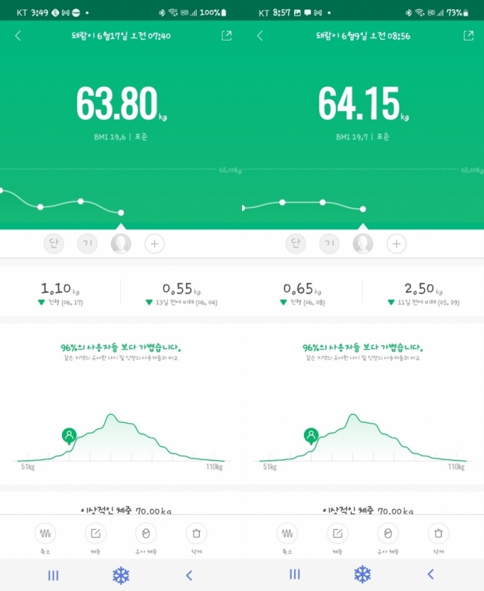  &#039;&#039; ԴĴ  Ļ 翡  ü     Ȯ ȿ 巯. θ ̰   쿣 64kg ߹ ϴ ü  ð ϴ 63kg ó Դ. /= 