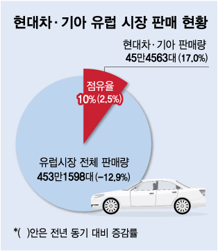 미국·유럽서 질주하는 현대차…머스크 "매우 잘하고 있네"