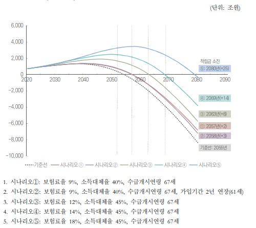 국회예산정책처가 2020년 국민연금 보험료율, 소득대체율, 수급개시연령을 조정한 시나리오별로 예측한 적립금 고갈 추이. /표=국회예산정책처 '4대 공적연금 장기 재정전망'