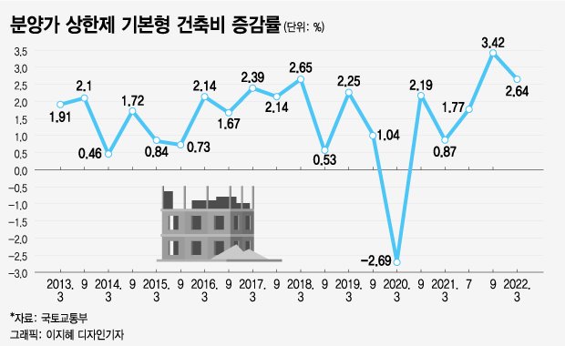 서울·지방 아파트 분양가 더 뛴다..21일 분상제 개편안 발표