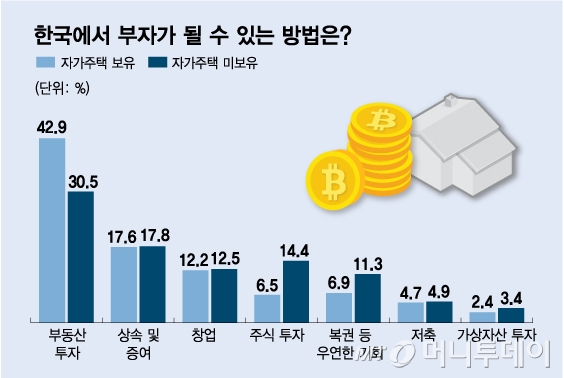 국민 90% "나는 부자 아냐"…'부자되는 법' 2위는 금수저, 1위는?