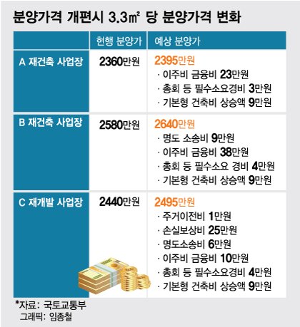 '분상제 개편' 둔촌주공,  평당 3550만원→최대 3692만원 오른다