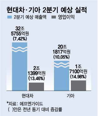 현대차 2분기 이익 2조원대, 기아도 1.7조…임단협 잘 넘기면 '씽씽'