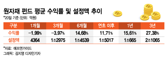 고유가·식량난에 웃는 원자재 펀드…연초 이후 1.5조 몰렸다