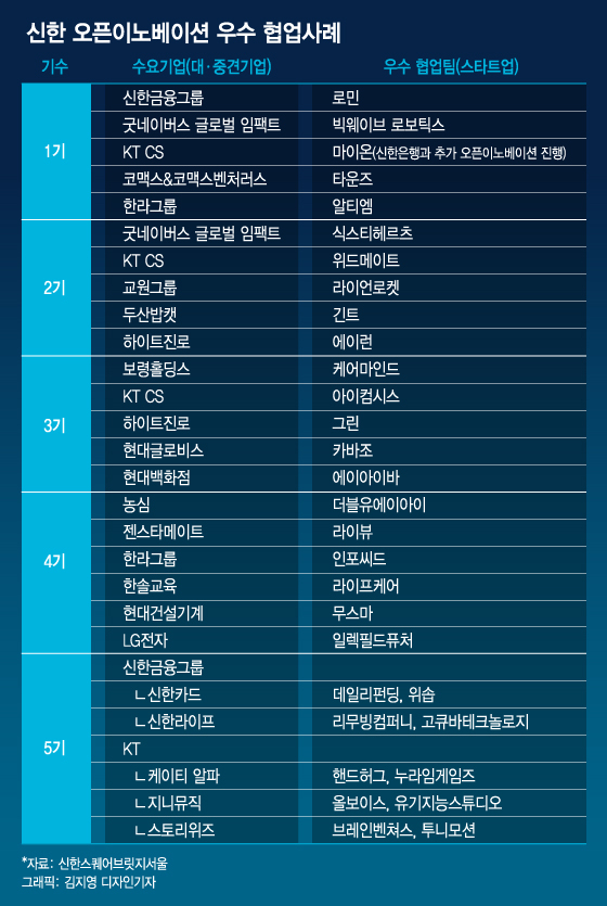 문 활짝 연 조용병의 오픈이노베이션...산업계 혁신·ESG 꽃 피운다