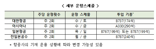 2년만에 열린 김포~하네다 하늘길..日 '한류 관광객' 돌아온다