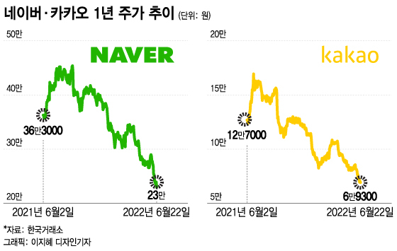 '시총 3위' 국민株라 추앙받던 그들…"60% 폭락" 1년새 무슨 일이