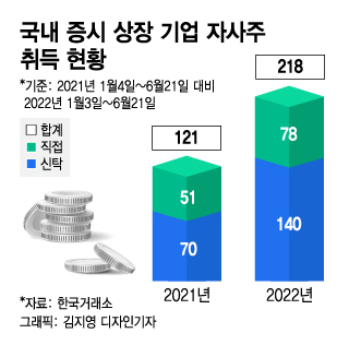 하락장에 자사주 사고 또 사고…"주가 들썩" 증권가 주목하는 이유