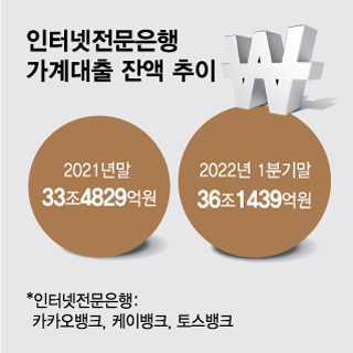 인터넷전문은행 가계대출 잔액 추이/그래픽=김현정 디자인기자