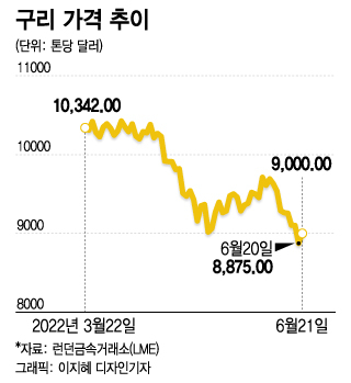 닥터 코퍼' 구리값 1만→8800달러 '뚝'…경기침체 현실화? - 머니투데이 닥터 코퍼' 구리값 1만→8800달러 '뚝'…경기침체 현실화? - 머니투데이