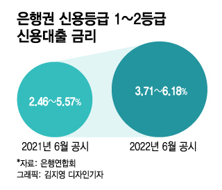 넘사벽 금리…신용대출 한도 늘리면 뭐하나