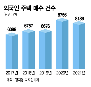 "중국인 8세가 韓 집 구매"..5년간 외국인 투기 1145건 '탈탈' 털린다