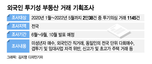 "중국인 8세가 韓 집 구매"..5년간 외국인 투기 1145건 '탈탈' 털린다