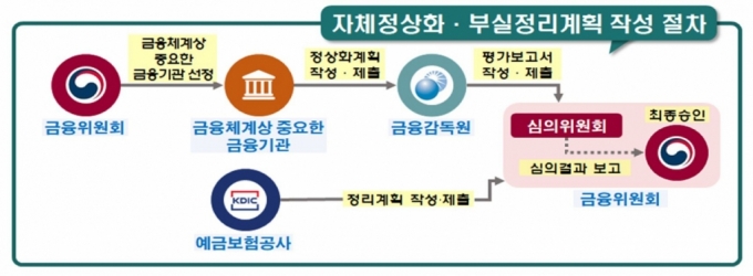 /자료=금융위원회