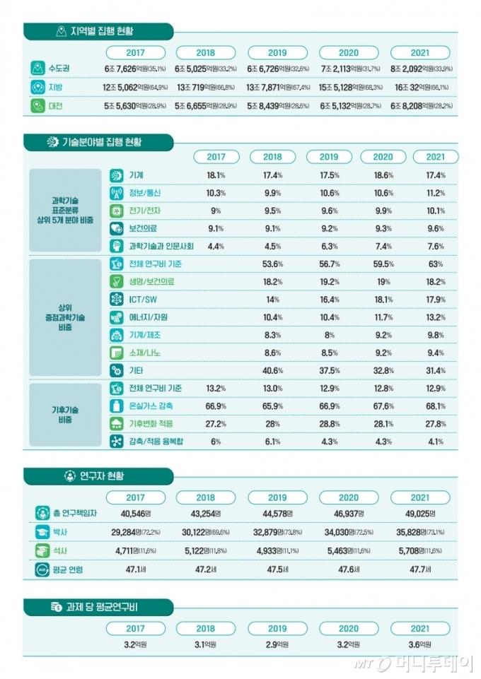 2021년 국가연구개발사업에 대한 조사·분석 결과. / 사진제공=과학기술정보통신부