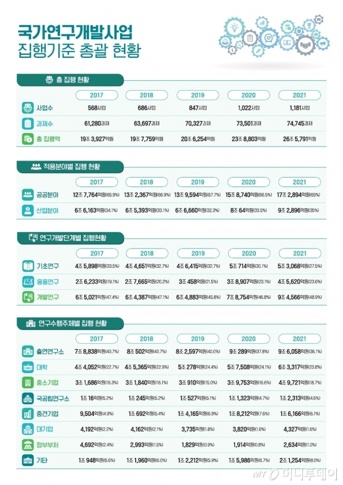 2021년 국가연구개발사업에 대한 조사·분석 결과. / 사진제공=과학기술정보통신부