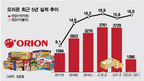 '9년 가격동결'했던 오리온 너마저…"더 이상은 못 버텨" 왜?