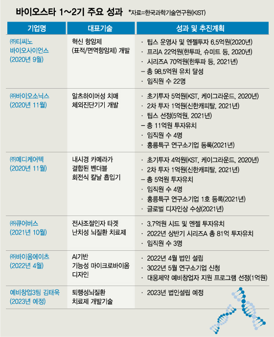 '과학자-기업인' 일대일 매칭 창업했더니…500억 투자유치 기대