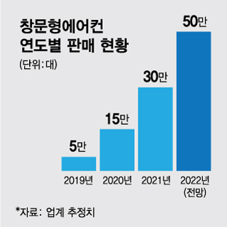 3년만에 10배 커진 '창문형에어컨' 시장...올여름 승자는
