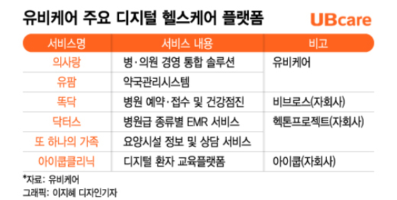 존재감 커진 유비케어, 디지털 선봉 넘어 플랫폼 명가 정조준