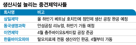 중견제약사, 공장 늘려 몸집 키운다...잇따라 CDMO 출사표