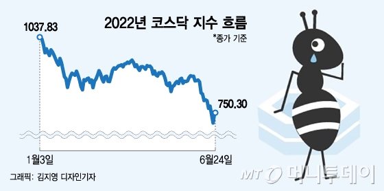코스닥, 전세계 하락률 1위 '불명예'. 이재명 