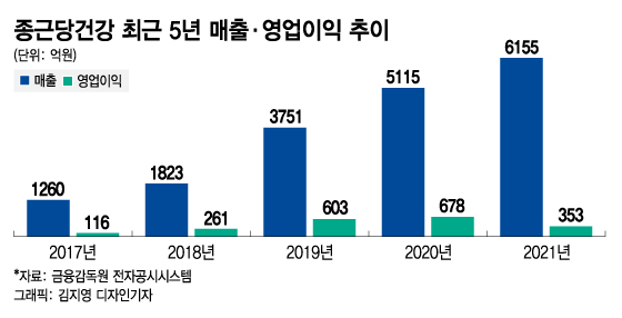 해외로 눈돌리는 종근당건강…'락토핏' 베트남 가나 - 머니투데이 해외로 눈돌리는 종근당건강…'락토핏' 베트남 가나 - 머니투데이