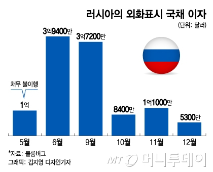 "왕따 됐음을 보여주는 상징"…러시아 104년 만에 외화채 디폴트