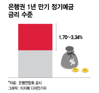 3억 예금이자 효율적인가? 2