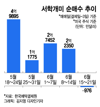 "미국 주식도 실망!"…테슬라 반등하자 1억달러 순매도[서학픽]