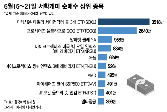 "미국 주식도 실망!"…테슬라 반등하자 1억달러 순매도[서학픽]