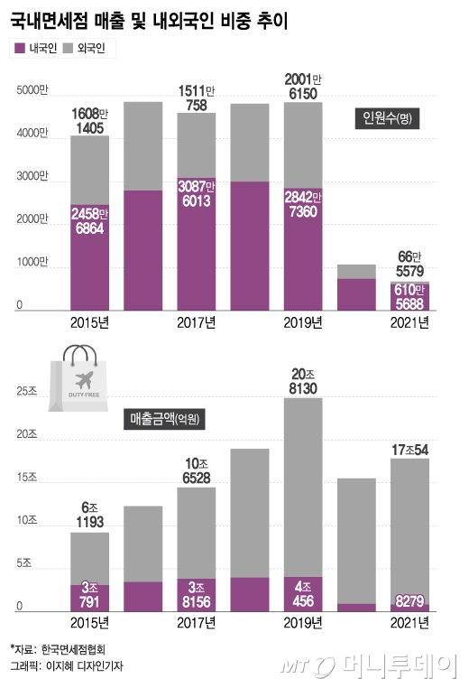 "김포~하네다 하늘길 열렸다"…김포공항 면세점 재운영, 면세 부활 '신호탄'