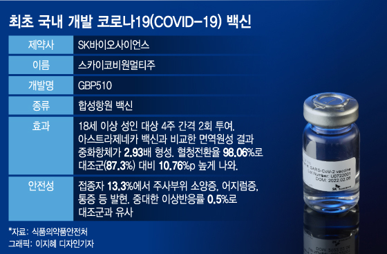 'AZ효과 2.9배' 첫 국산 백신 나왔다…이르면 내달부터 접종