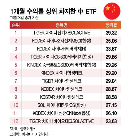 "봉쇄 풀고·친환경 정책 강화"…中 ETF 수익률 상위 휩쓸어