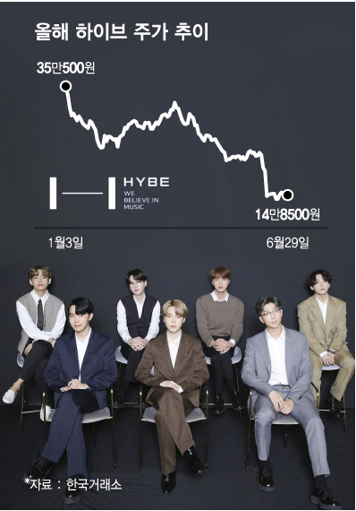 하이브 86만주 풀린다…활동중단 울던 아미 '오버행' 공포