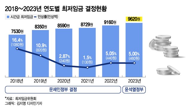 내년 최저임금 5%↑…勞 "삭감 수준" vs 使 "감당 못해"