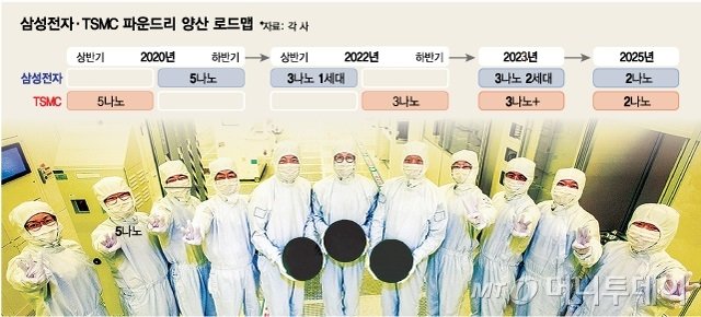 "기술" 외친 이재용의 3나노, TSMC에 18년만의 '골든크로스'